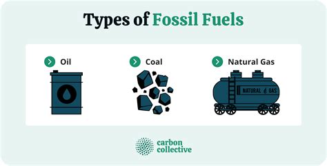 define the term fossil fuel.